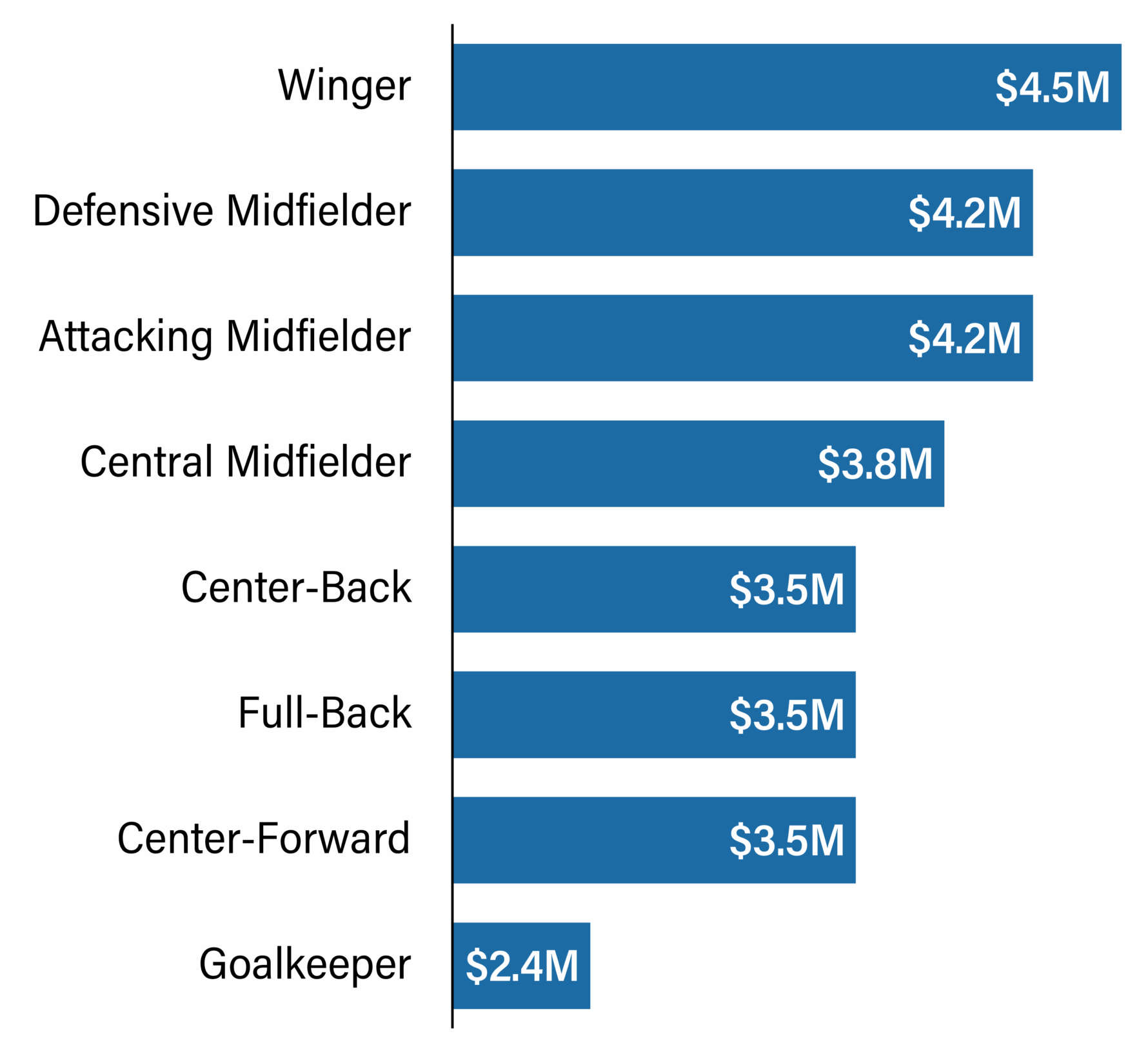 Horizontal bar chart showing Premier League median guaranteed compensation by position for the 2025/2026 season, with wingers earning $4.5 million and goalkeepers $2.4 million.