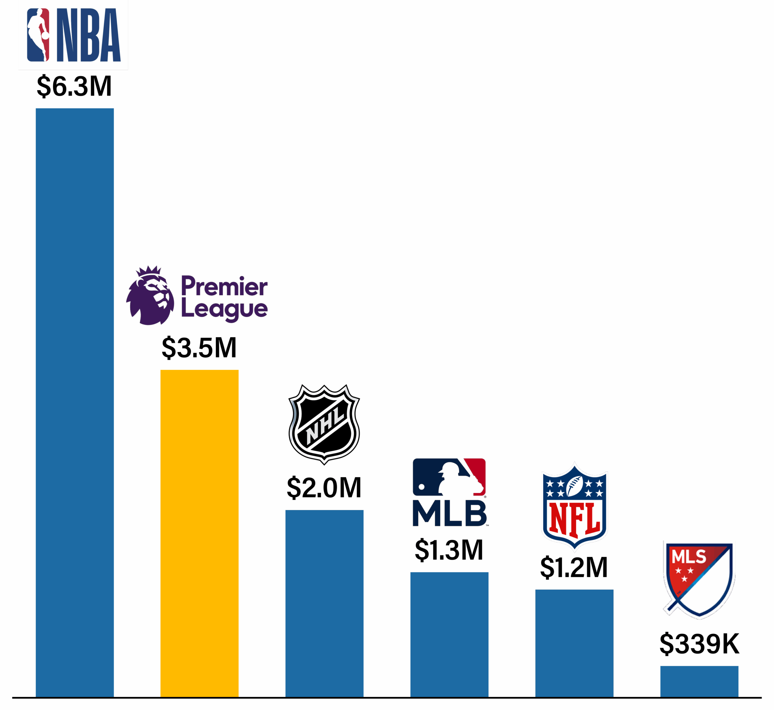 Bar chart comparing median guaranteed player compensation across global sports leagues in 2025. The NBA leads, followed by the Premier League, NHL, MLB, NFL, and MLS.