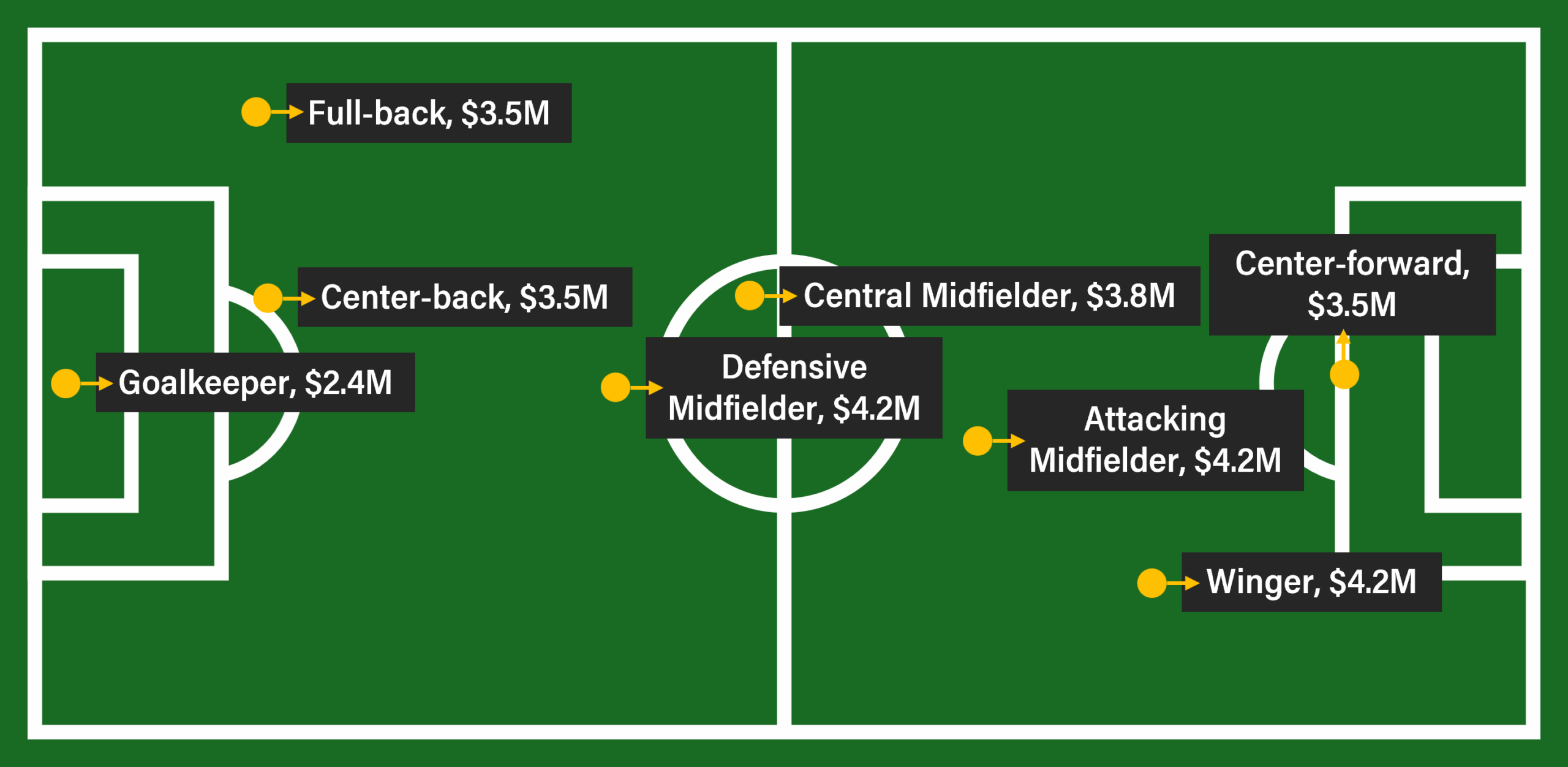 Football pitch graphic showing Premier League player median compensation by position for 2025/2026, with wingers and midfielders earning over $4 million and goalkeepers earning $2.4 million.