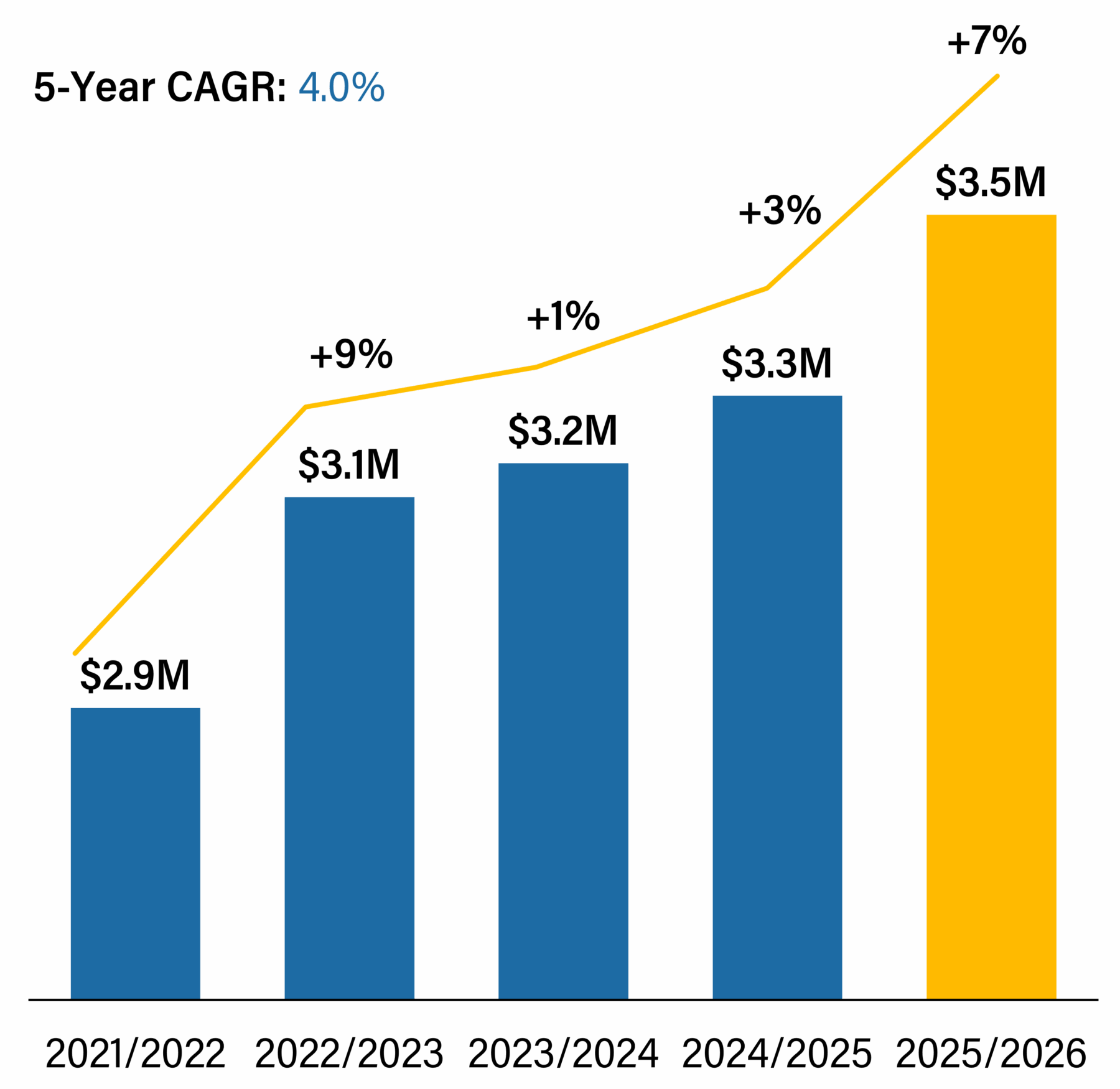 Bar and line chart showing Premier League player median guaranteed compensation growth from $2.9M in 2021/22 to $3.5M in 2025/26, with annual changes labeled from +9% to +7%.