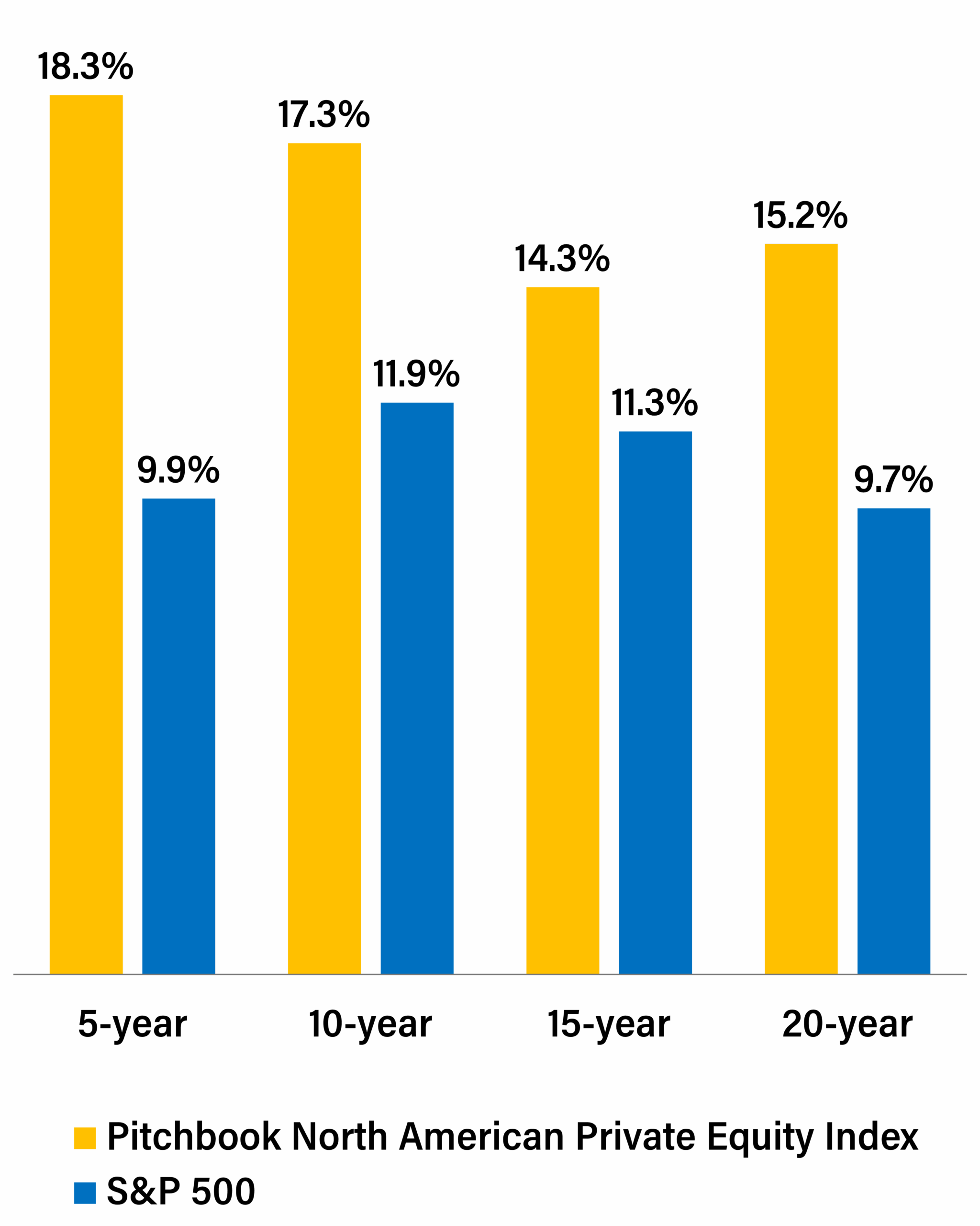 Bar chart comparing the PitchBook North American Private Equity Index with the S&P 500 over 5-year, 10-year, 15-year, and 20-year periods. Private Equity outperforms in every timeframe, with returns ranging from 14 to 18 percent versus 10 to 12 percent for the S&P 500.