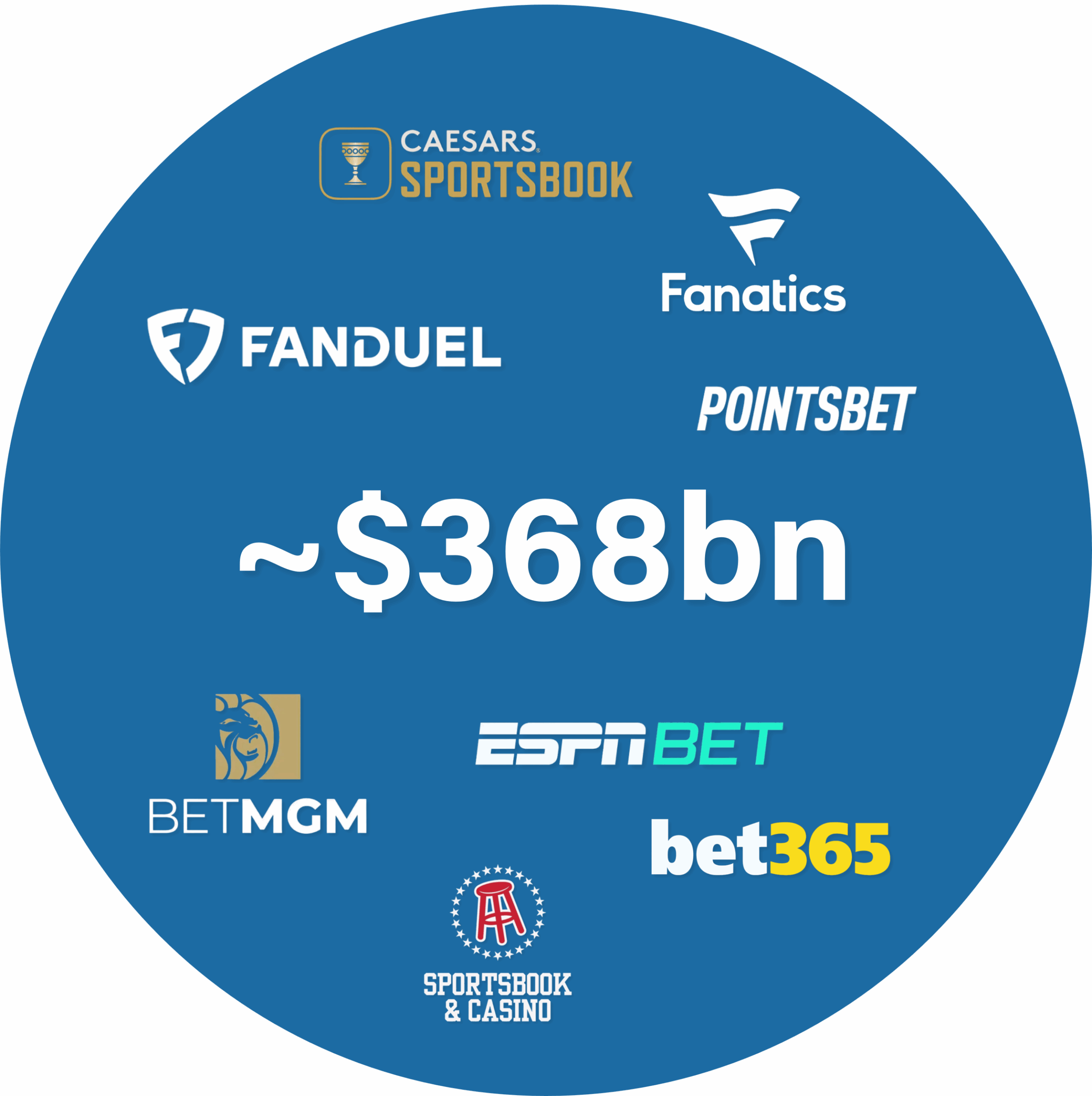 Graphic illustrating the projected regulated sports betting and iGaming market reaching approximately $368 billion by 2030, with major operators such as FanDuel, BetMGM, Caesars, ESPN Bet, Fanatics, and bet365 shown.
