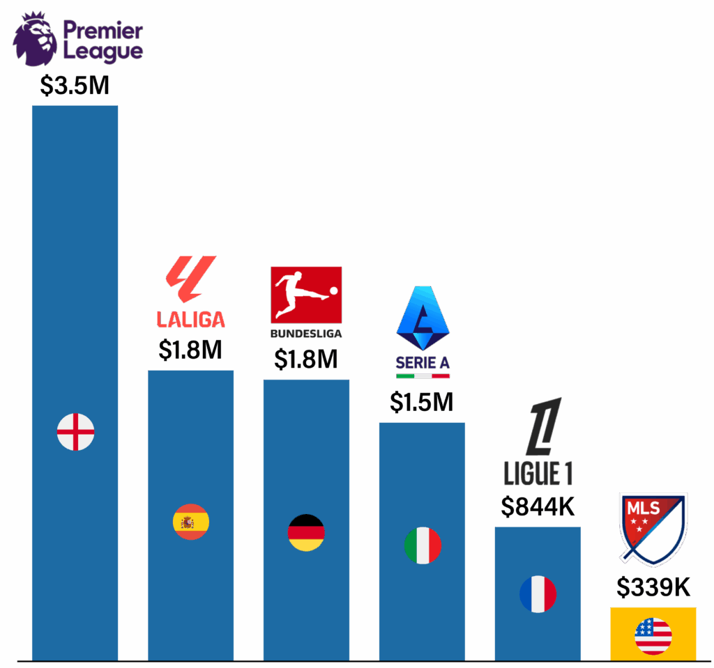 Bar chart comparing median guaranteed compensation for the 2025–2026 season across major global soccer leagues: Premier League at $3.5M, La Liga at $1.8M, Bundesliga at $1.8M, Serie A at $1.5M, Ligue 1 at $844K and MLS at $339K.