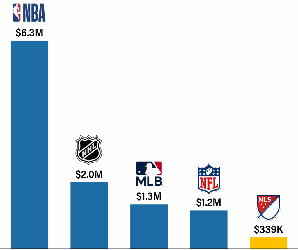 Bar chart showing median guaranteed compensation for the 2025–2026 season across major US sports leagues: NBA at $6.3M, NHL at $2.0M, MLB at $1.3M, NFL at $1.2M and MLS at $339K.