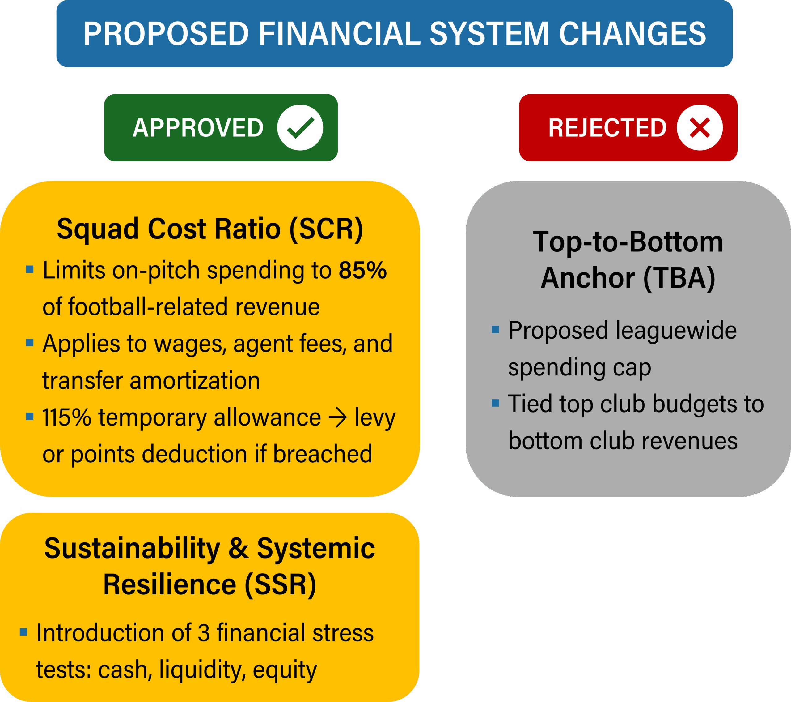Premier League financial system changes graphic showing the approved Squad Cost Ratio and SSR rules alongside the rejected Top-to-Bottom Anchor proposal.