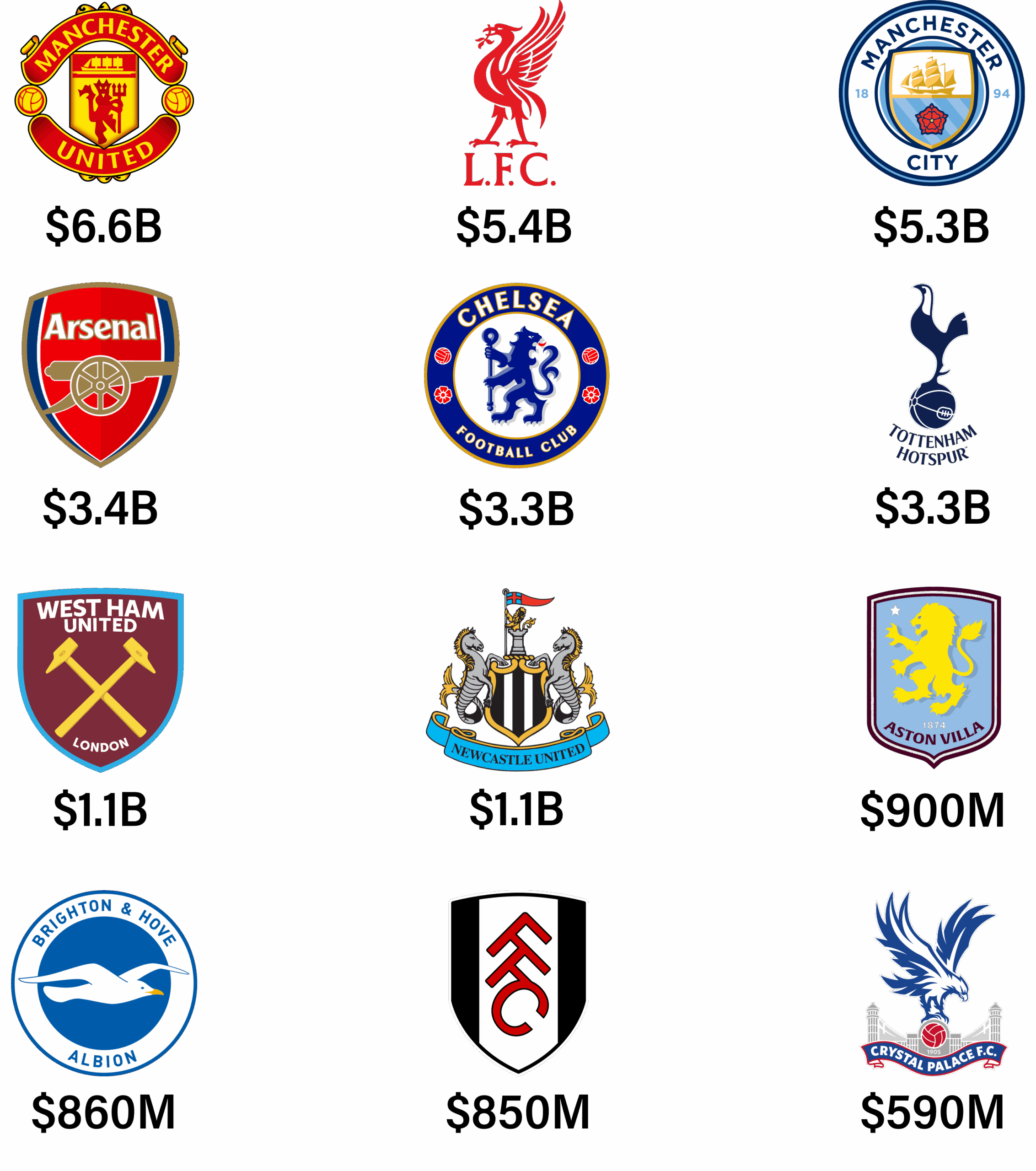 Graphic showing 2025 Premier League team valuations with club logos and their estimated market values, including Manchester United at $6.6B, Liverpool at $5.4B, Manchester City at $5.3B, Arsenal at $3.4B, Chelsea at $3.3B, Tottenham at $3.3B, West Ham at $1.1B, Newcastle at $1.1B, Aston Villa at $900M, Brighton at $860M, Fulham at $850M, and Crystal Palace at $590M.
