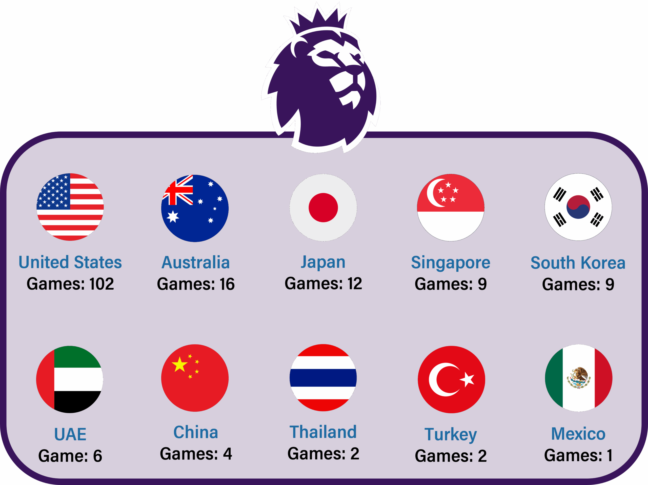 A graphic showing the Premier League lion logo above a grid of country flags with the total number of preseason games played in each nation, highlighting the league’s international sports footprint across the United States, Australia, Japan, Singapore, South Korea, UAE, China, Thailand, Turkey, and Mexico.